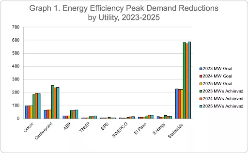 Graph 1. Energy Efficiency Peak Demand Reductions by Utility. 2023-2025
