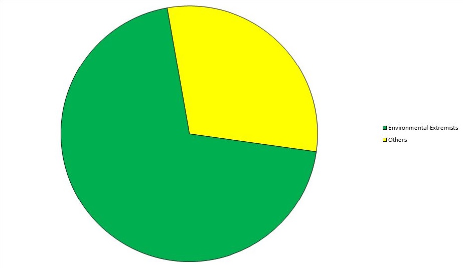 Pie Chart for Rick Perry
