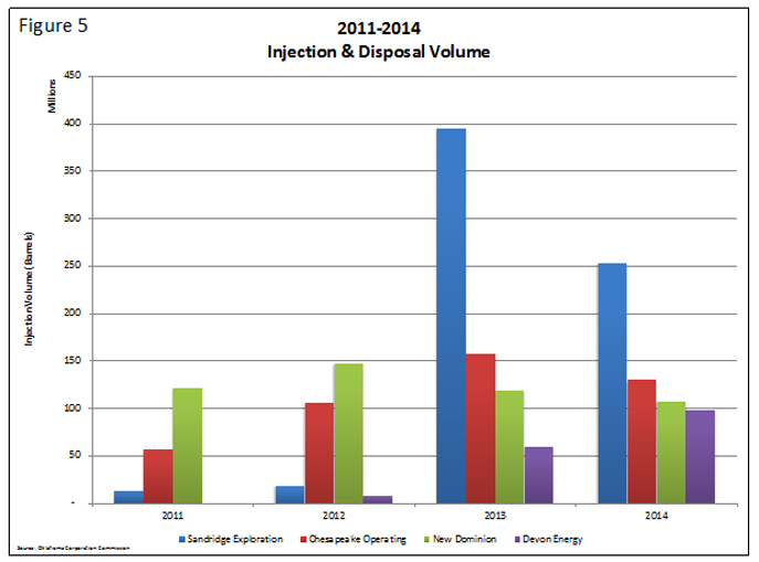 2011-2014 Injection & Disposal Volume