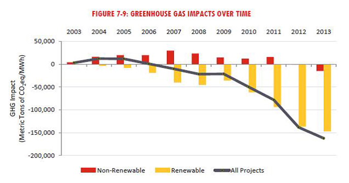 Greenhouse Gas Impacts Over Time