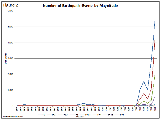 Number of Earthquake Events by Magnitude
