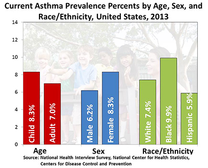 Rates of Asthma