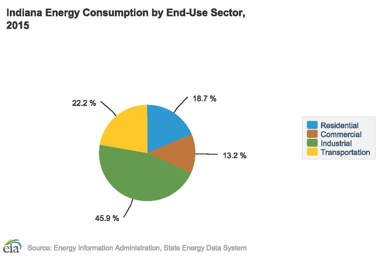 Indiana energy consumption pie chart