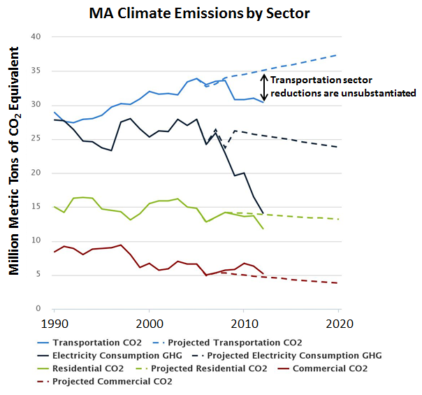 Massachusetts Climate Emissions by Sector