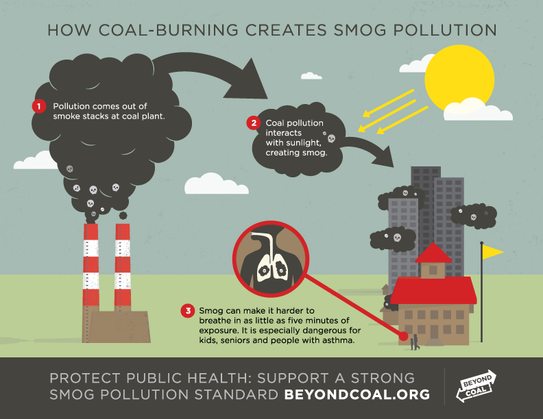 How coal burning creates smog