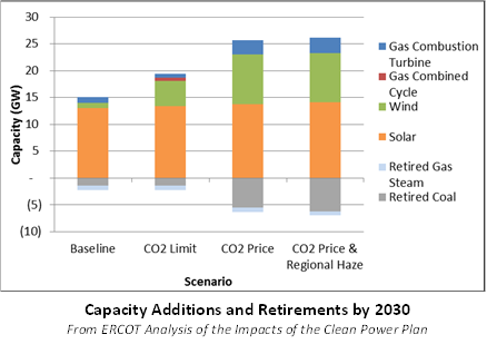 ERCOT_CapacityAdditions-Retirementsby2020