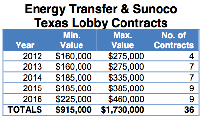 Energy Transfer and Sunoco Texas Lobby Contracts