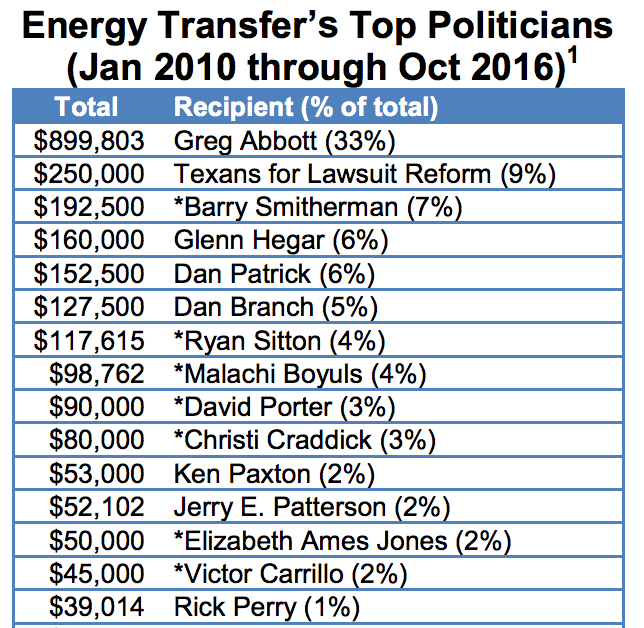 Energy Transfer Partners Top Politicians (Jan 2010 through Oct 2016)