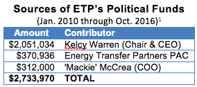 Sources of ETP's Political Funds - Jan 2010 through Oct 2016