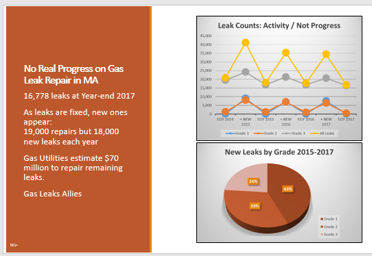 Gas Leak Statistics