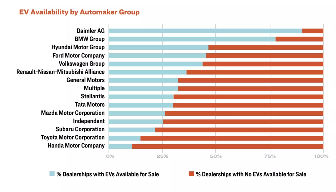 EV Availability by Automaker