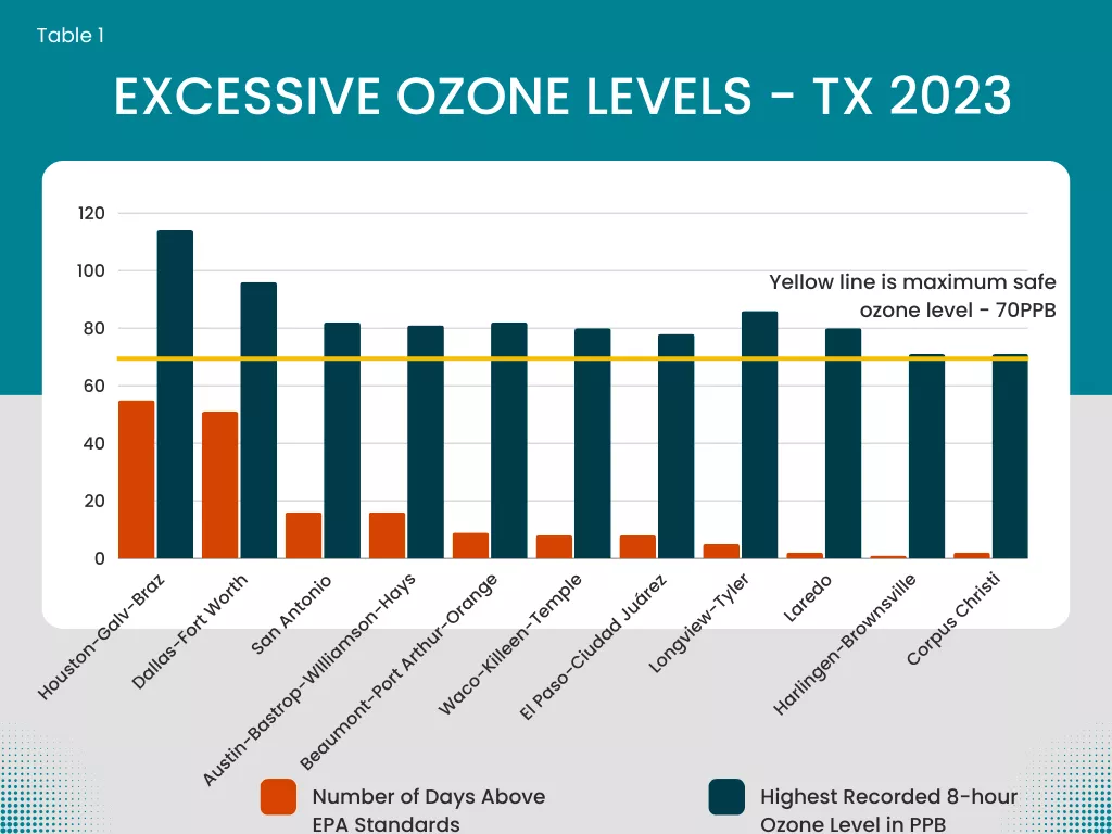 A chart showing date on 11 areas in Texas where ozone exceeded healthy levels.