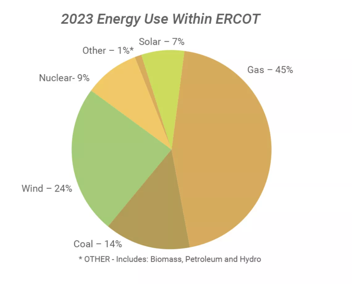 Pie chart showing 2023 Energy Use Within ERCOT