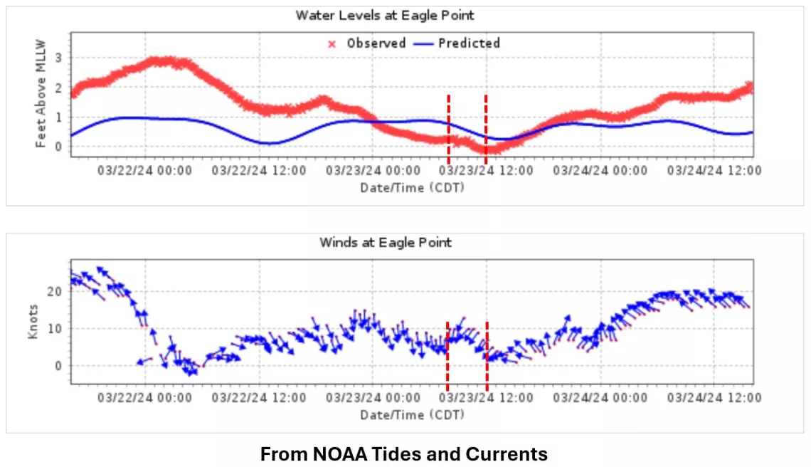 Unusually Low Tide Due to the North Winds