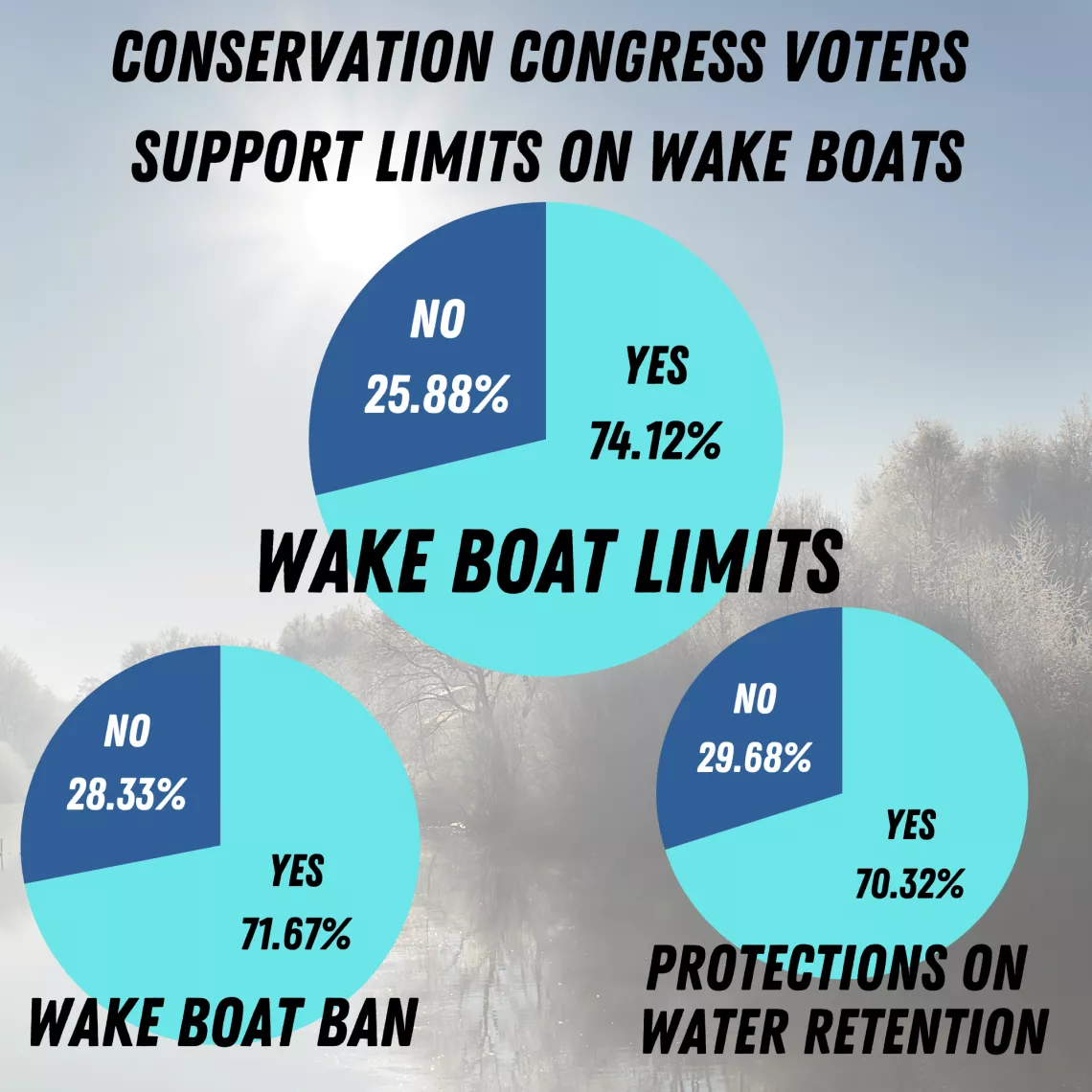 Wake boat question results showing 75% of voters want limits on wake boats