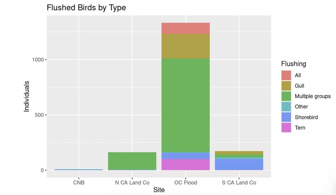 Flushed Birds by Type