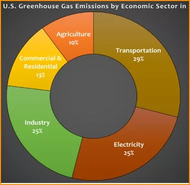 2019_US_Greenhouse_Gas_Emissions_by_Economic_Sector.jpg