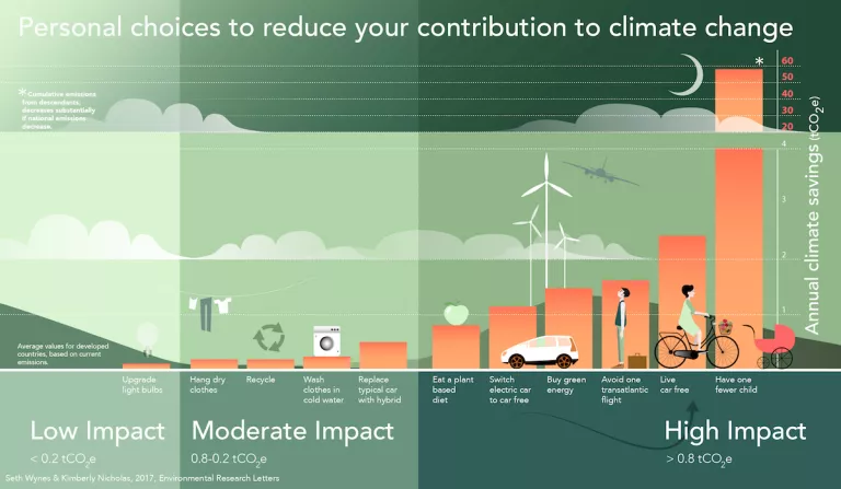 Personal Climate Reductions graphic