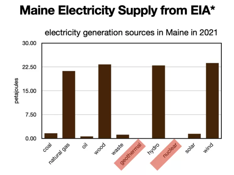 Maine Electricity Supply from EIA