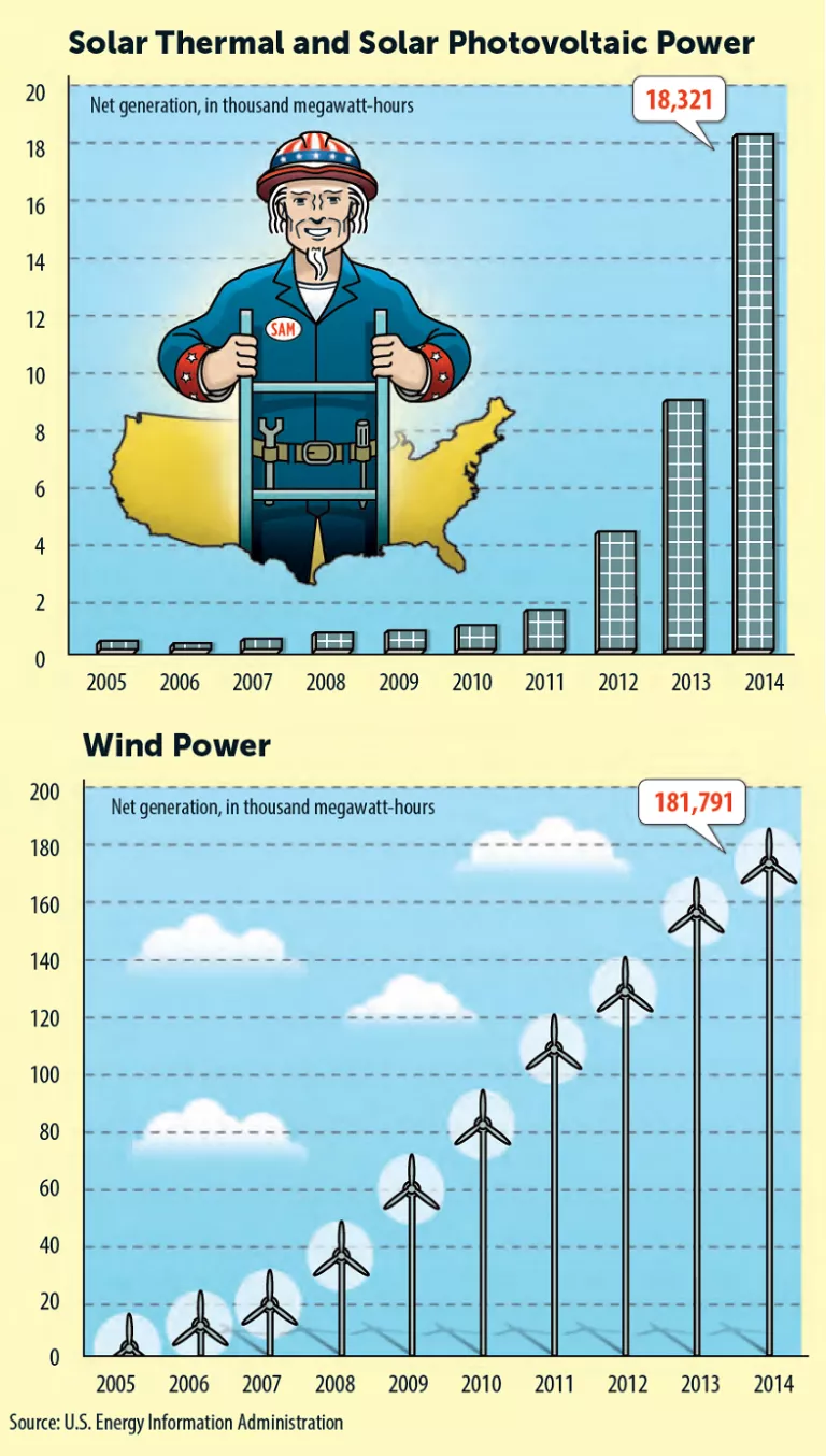 renewable energy increases chart