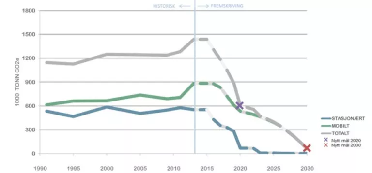 Oslo emissions targets