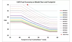 CAFE_Fuel_Economy_vs_Model_Year_and_Footprint_with_2017-2022_Proposals.png