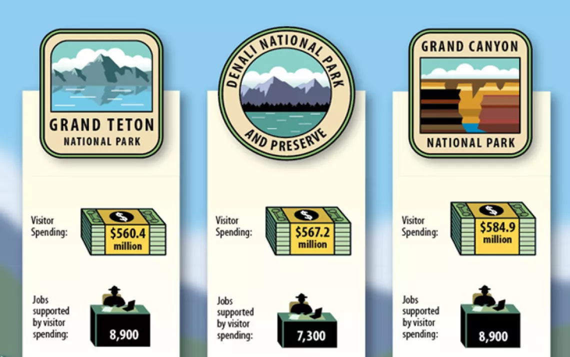 An infographic shows how national parks also support local economies. 