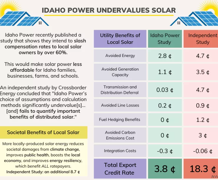 Large chart showing the comparisons of results from Idaho Power's study and the Independent study on the value of solar