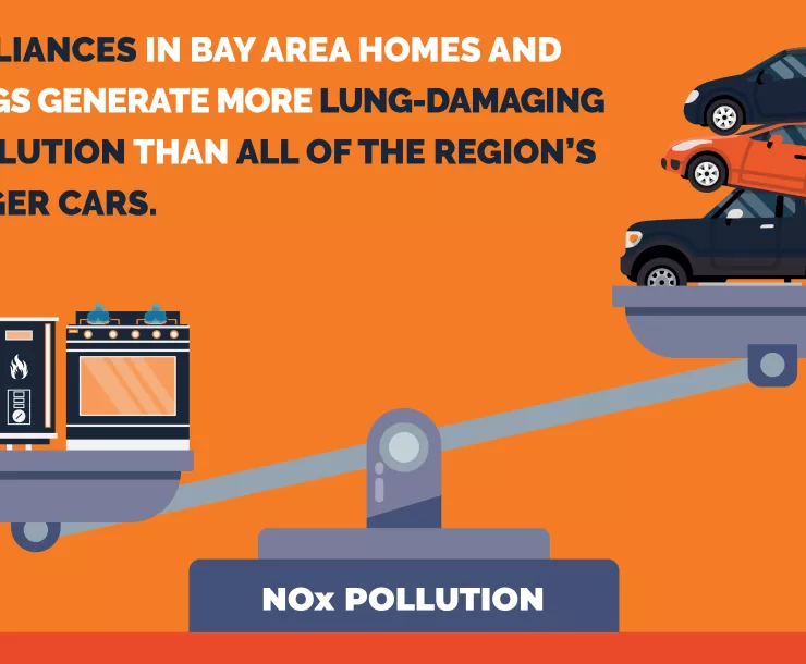 "Gas appliances in Bay Area homes and buildings generate more lung-damaging NOx pollution than all of the region's passenger cars." Cars and a washer, oven, and water heater on a scale that says "NOx Pollution" with the appliances weighing more than the cars.