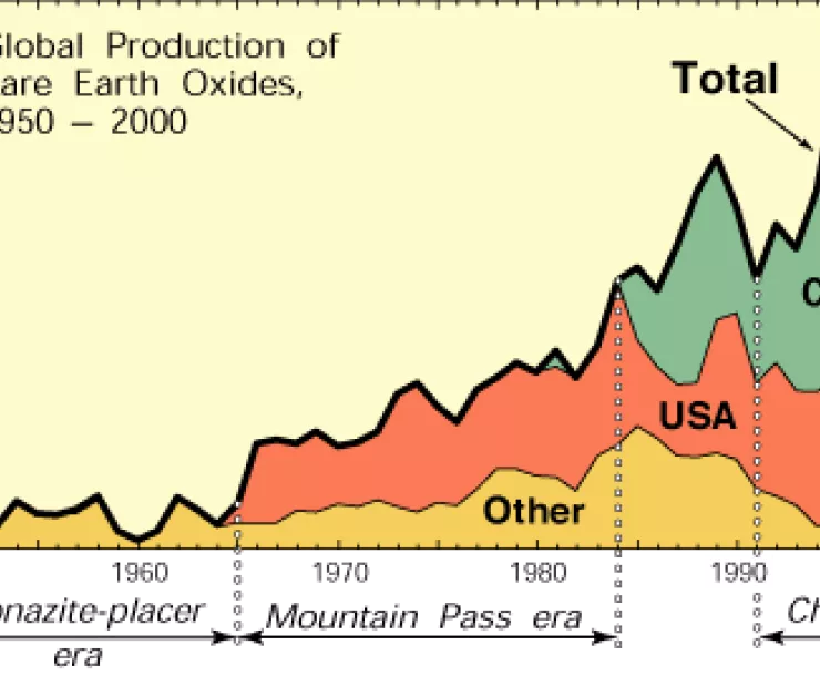 Global rare earth element production (1 kt=10^6 kg) from 1950 through 2000
