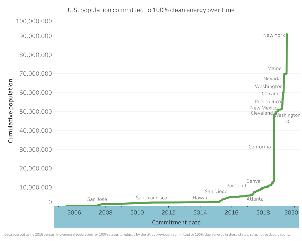 Graph of 100% clean energy commitments and US population over time