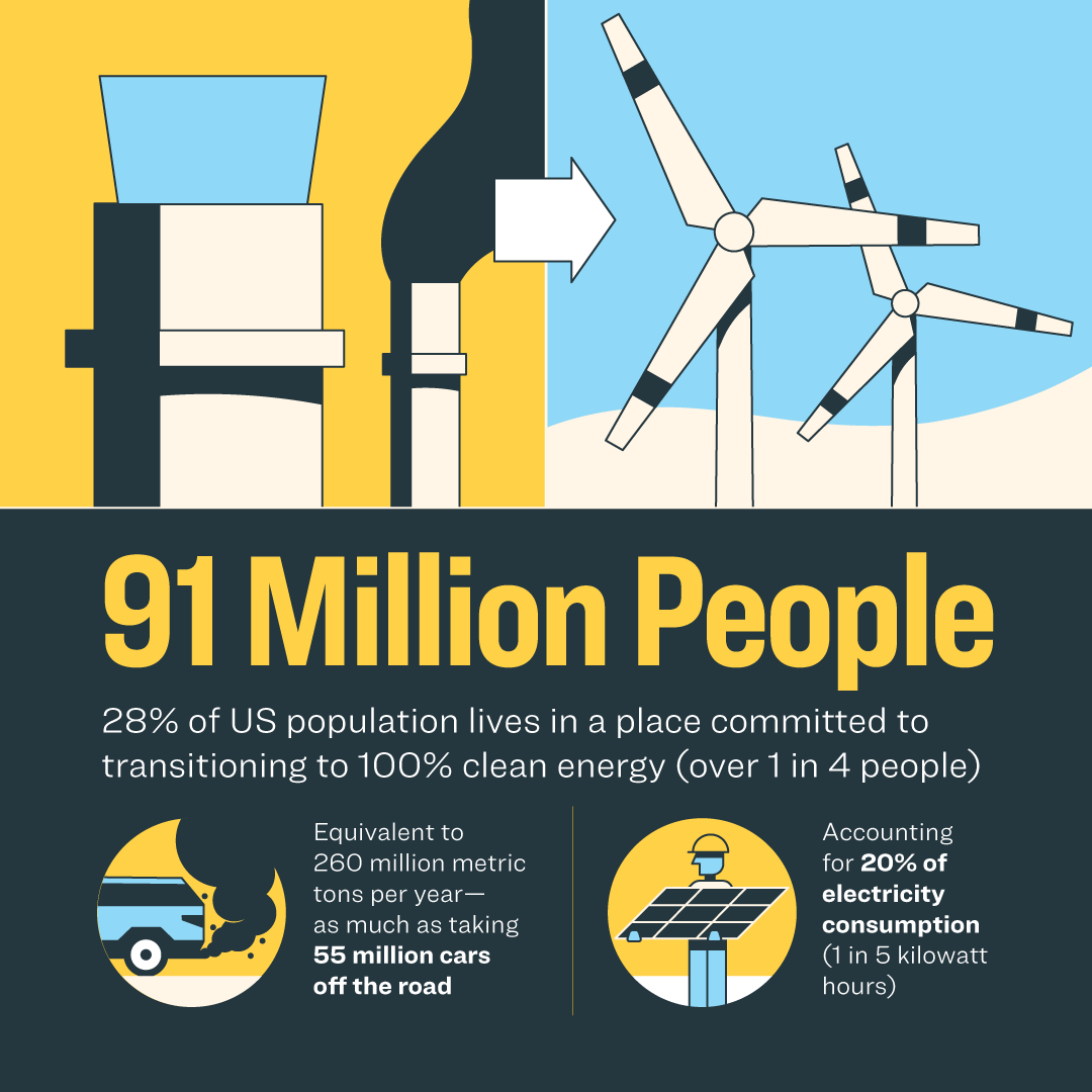 Infographic - over 1 in 4 people in the US live in a place committed to 100% clean energy