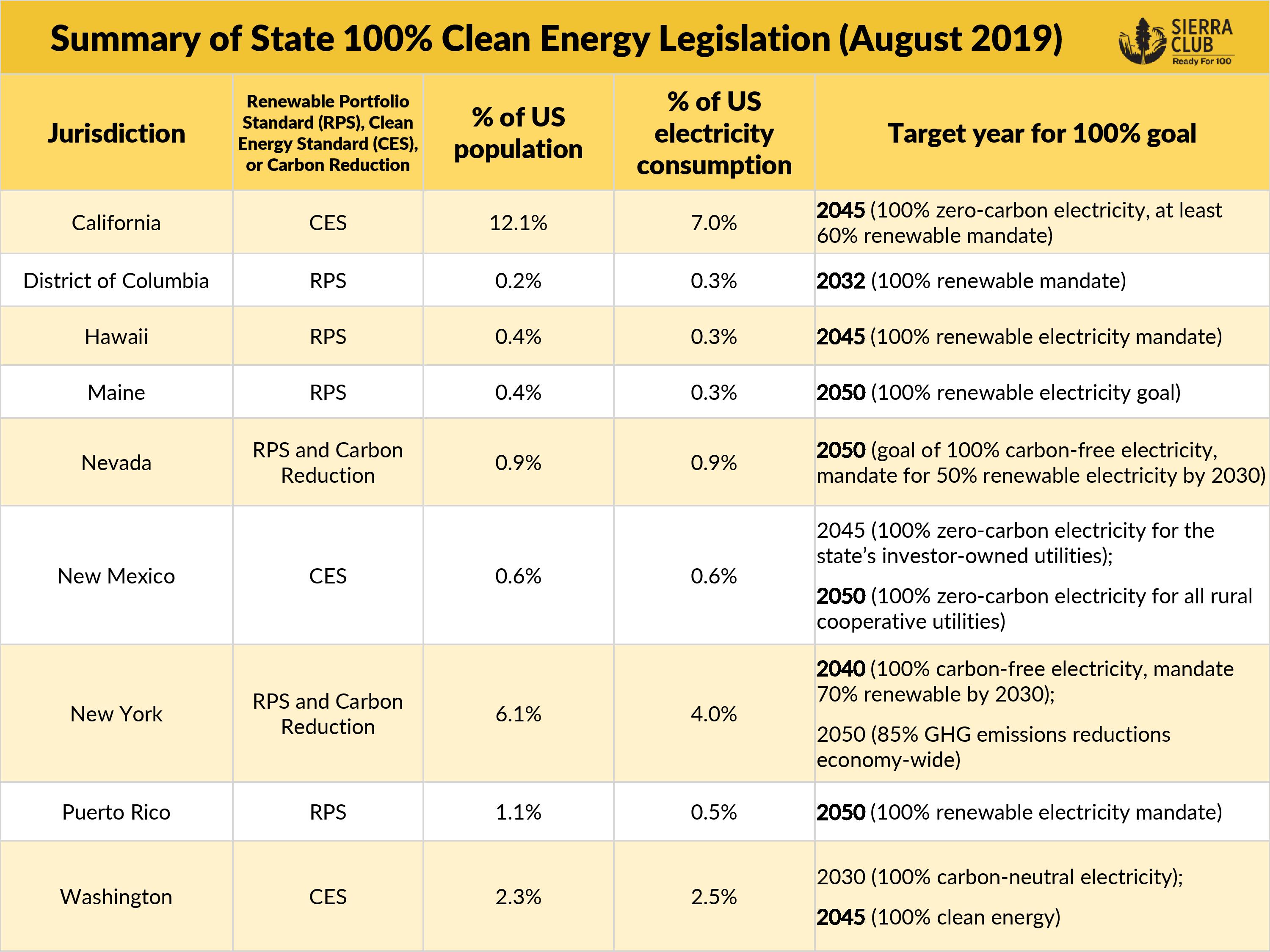 Table summarizing state 100% clean energy legislation