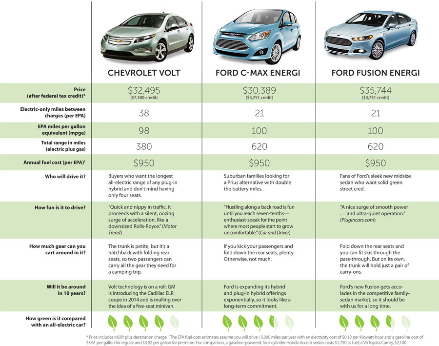 Compare Car Insurance Compare Vehicles Chart