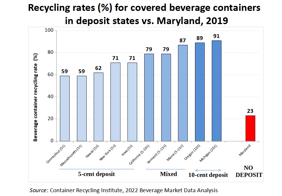 Graph showing high recycling rates for states with deposit programs and a low recycling rate for Maryland