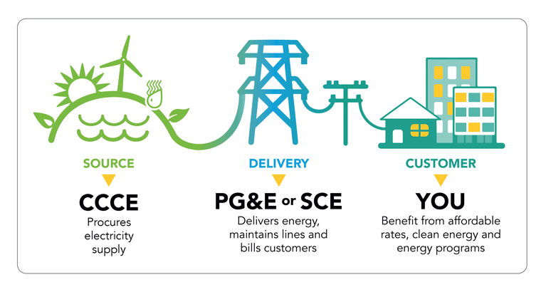 Source, Delivery, Customer (3CE)
