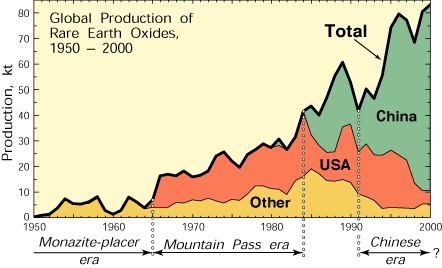 Global rare earth element production (1 kt=10^6 kg) from 1950 through 2000