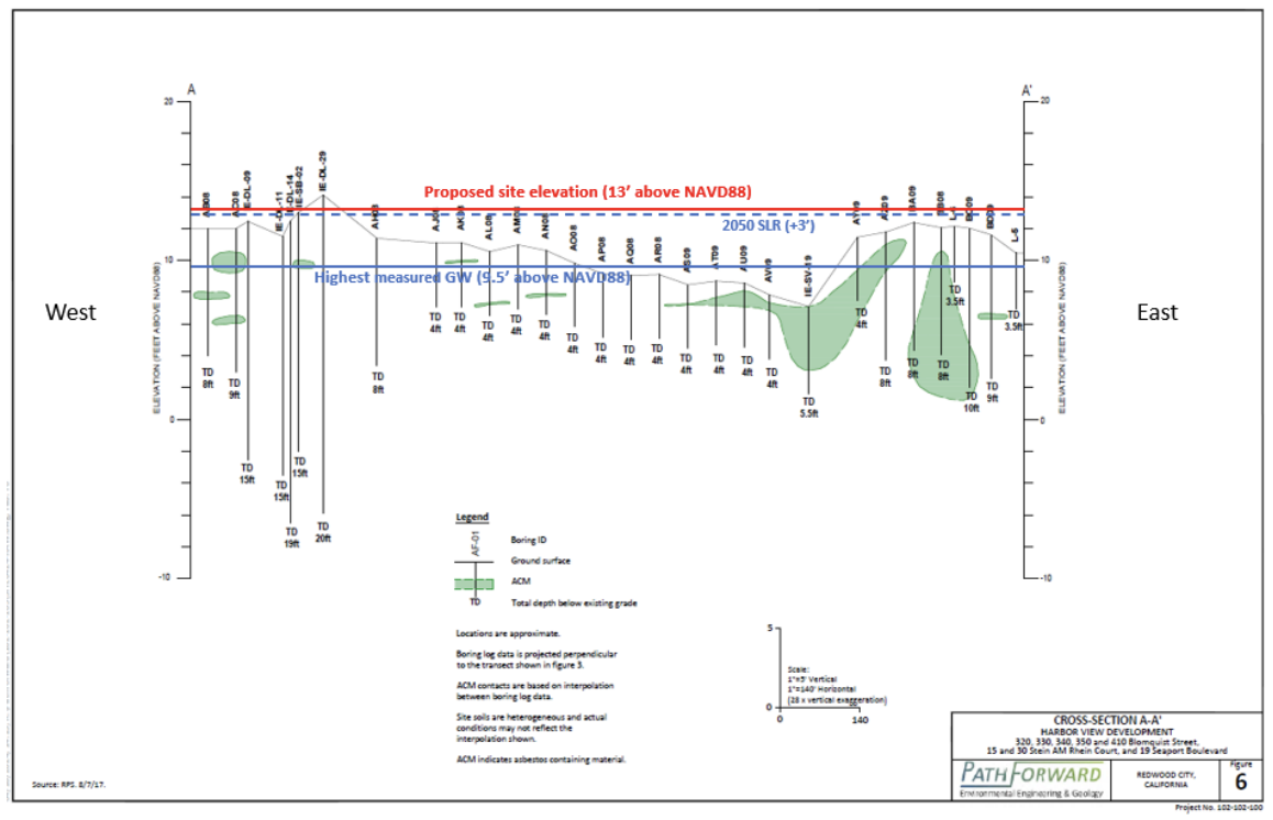 Cross-section of site, with added groundwater and proposed site elevations (modified from  RAW Figure 6)