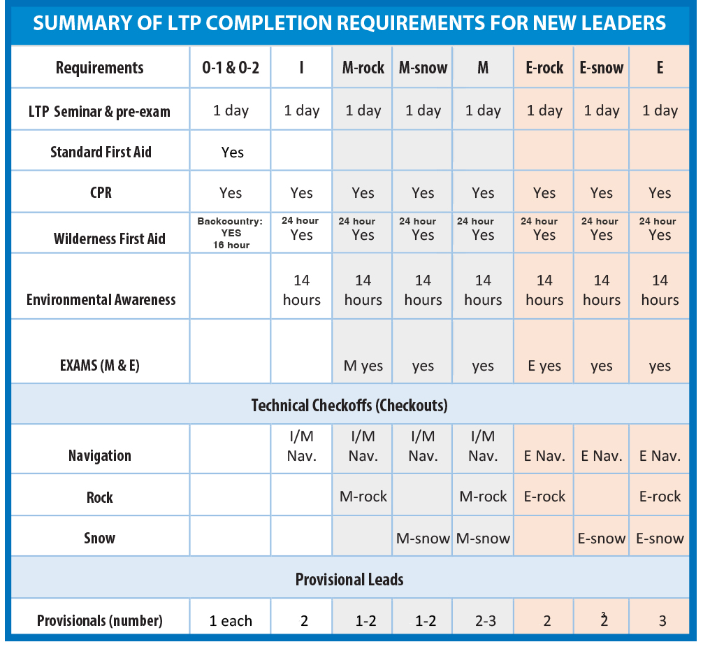steps to leadership