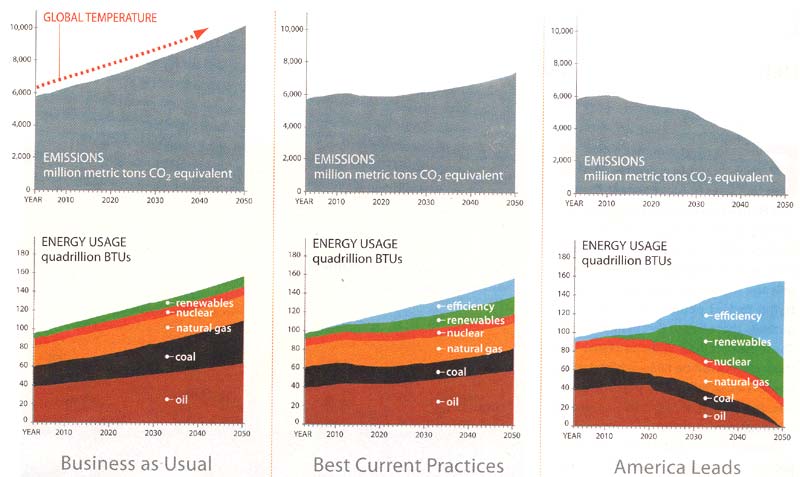 Chart of Three Energy Futures