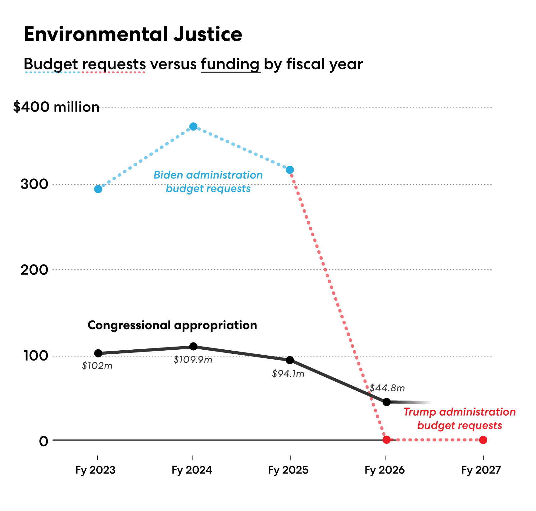 Chart: Budgets and congressional allocations for EPA Environmental Justice program