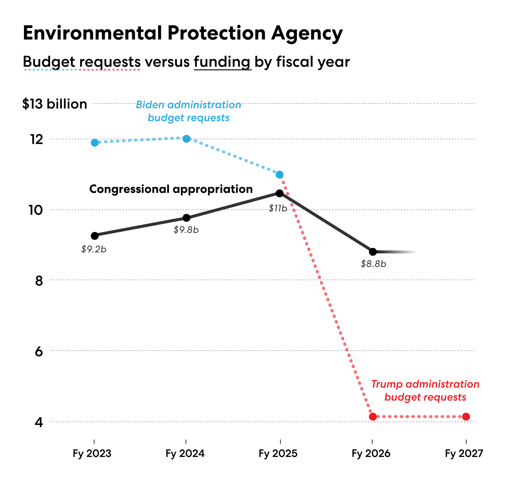 Chart: Budgets and congressional allocations for EPA