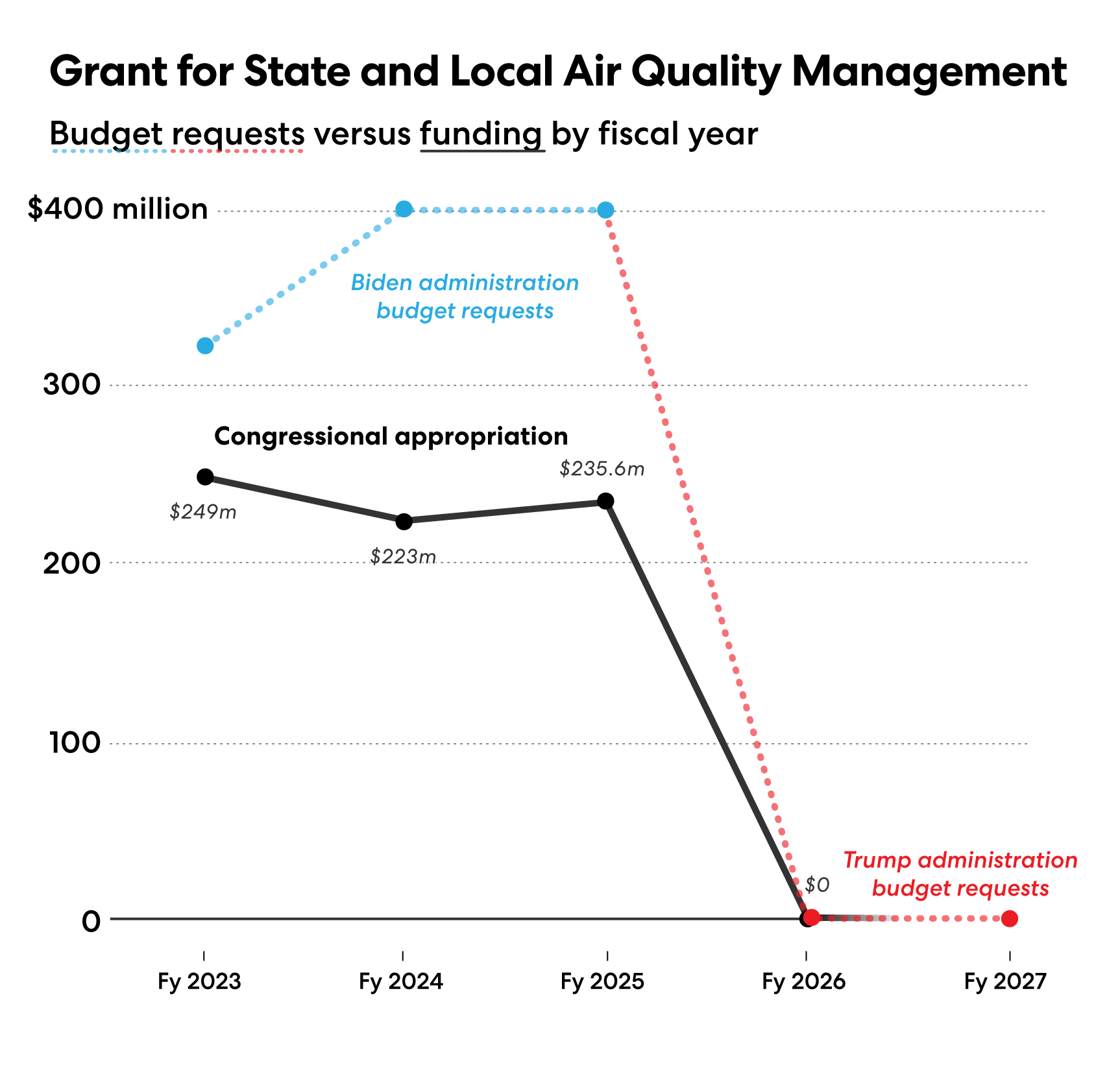 Chart: Budgets and congressional allocations for State and Local Air Quality