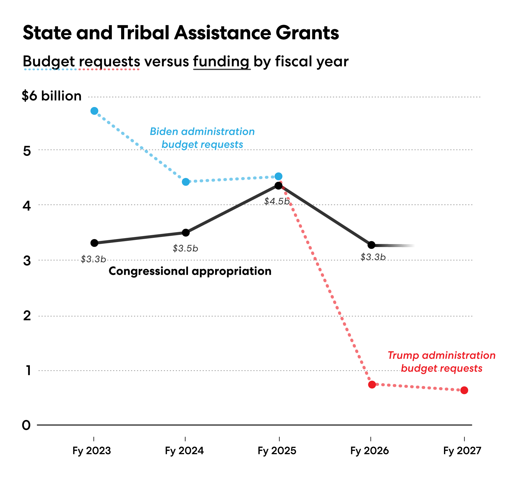 Chart: Budgets and congressional allocations for State and Tribal Assistance Grants