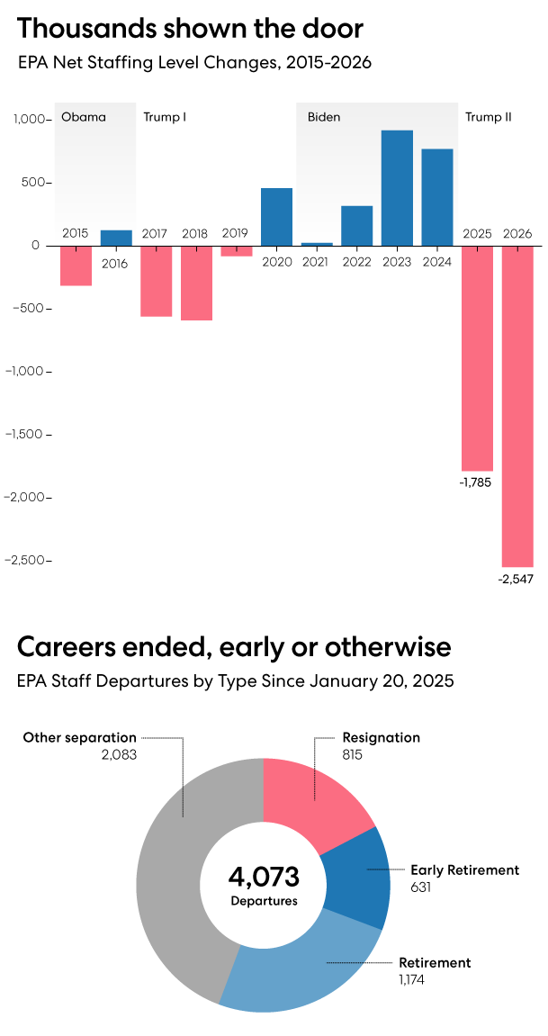 Chart: staff reductions and retirements at the EPA.