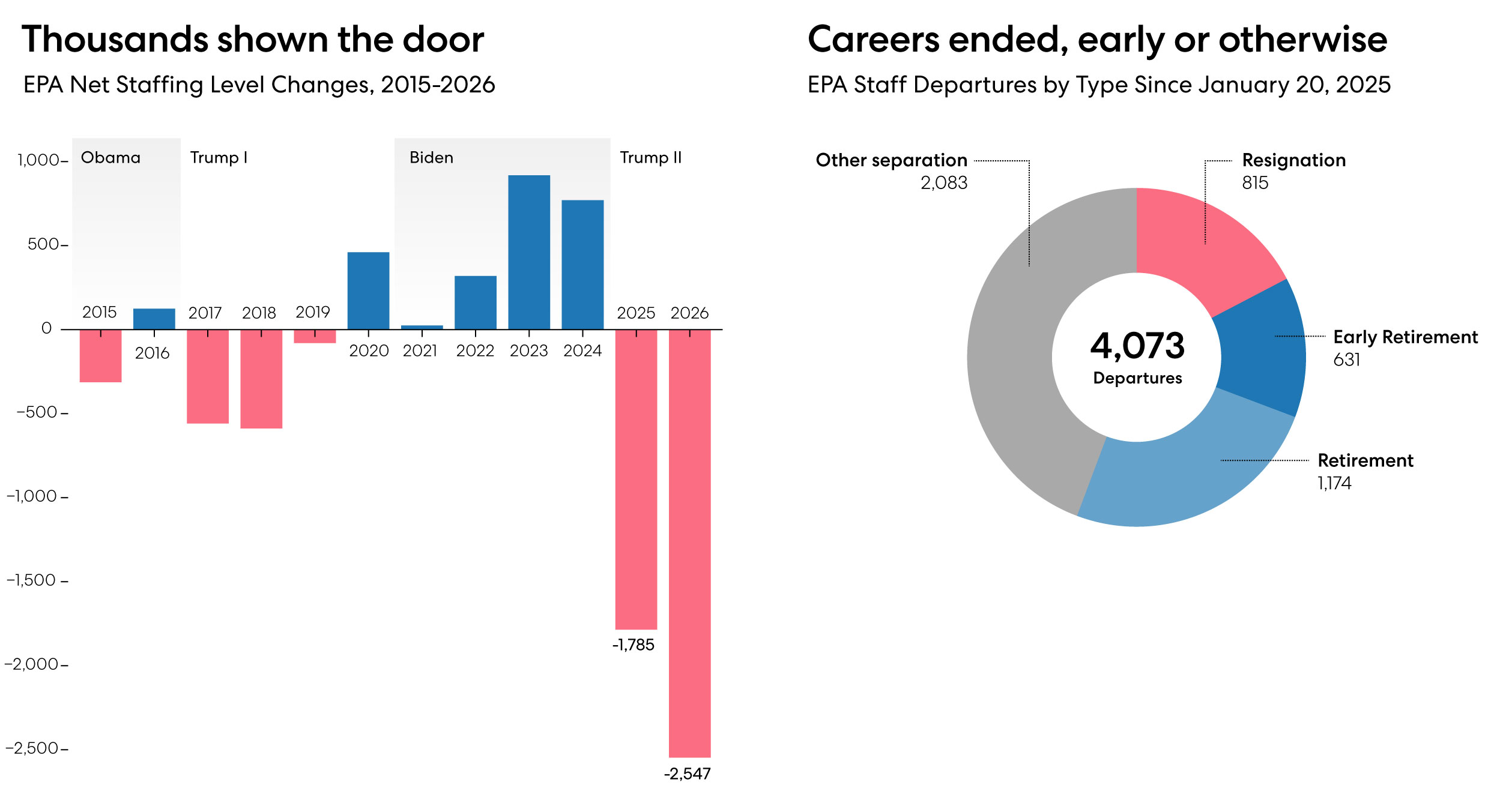 Chart: staff reductions and retirements at the EPA.