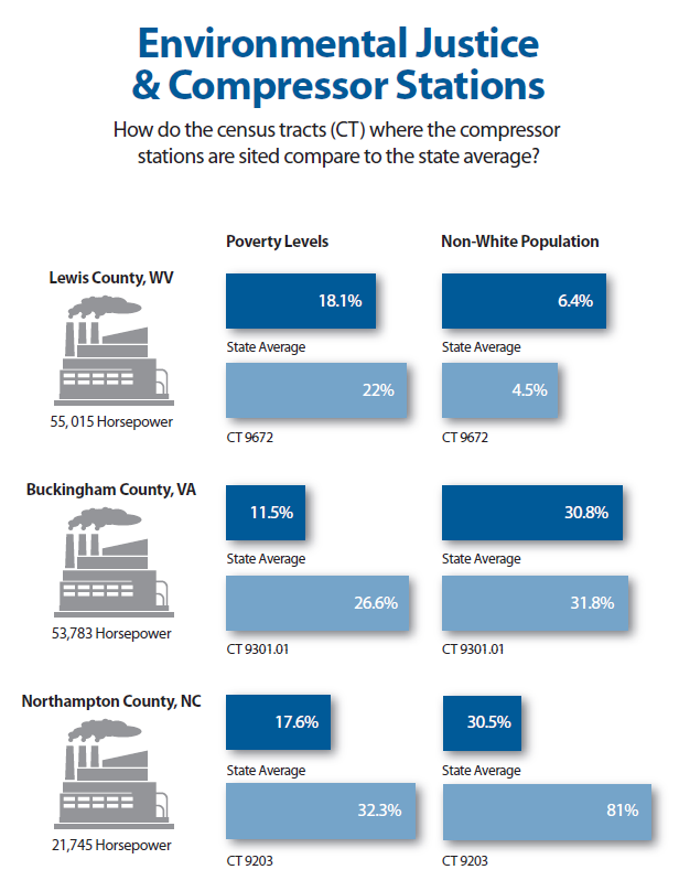 Infographic on how compressor stations are more likely to be built in poor and non-white areas