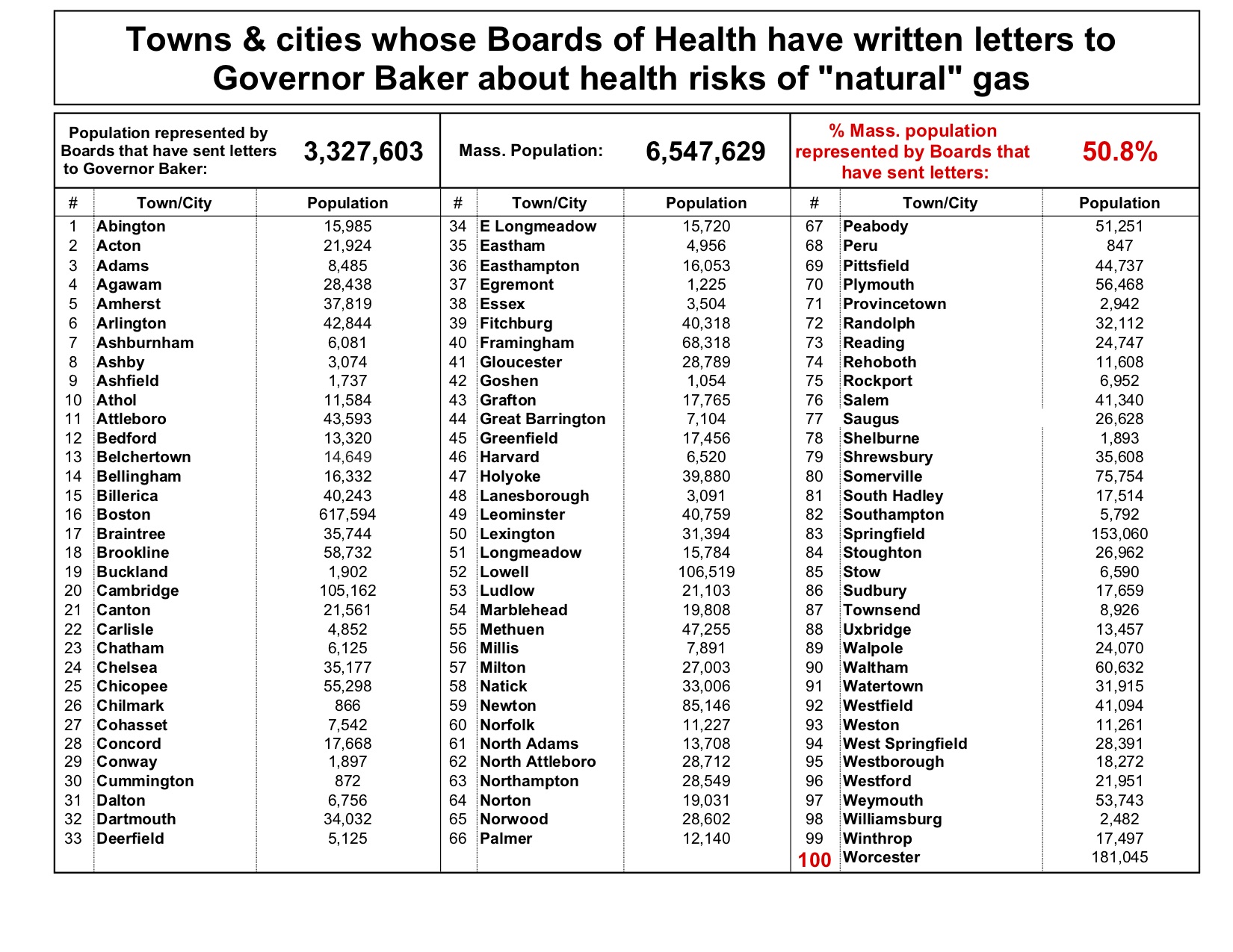 Towns & CIties whose Board of Health have contacted Governor Baker about health risks of natural gas