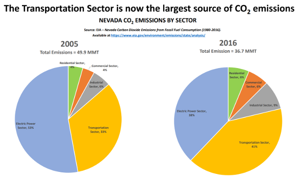 chart showing emissions