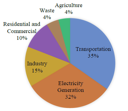 Greenhouse gas emissions